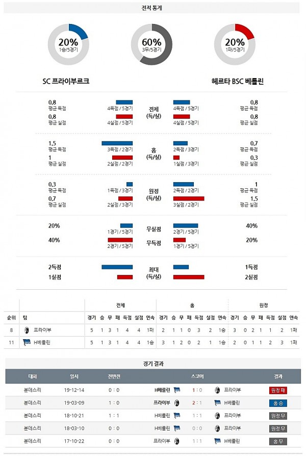 6월 17일 프라이부르크 헤르타베를린 경기 성적