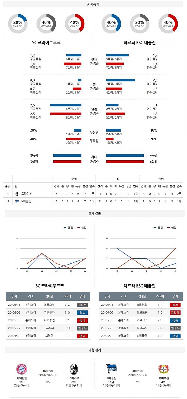 6월 17일 프라이부르크 헤르타베를린 경기 성적