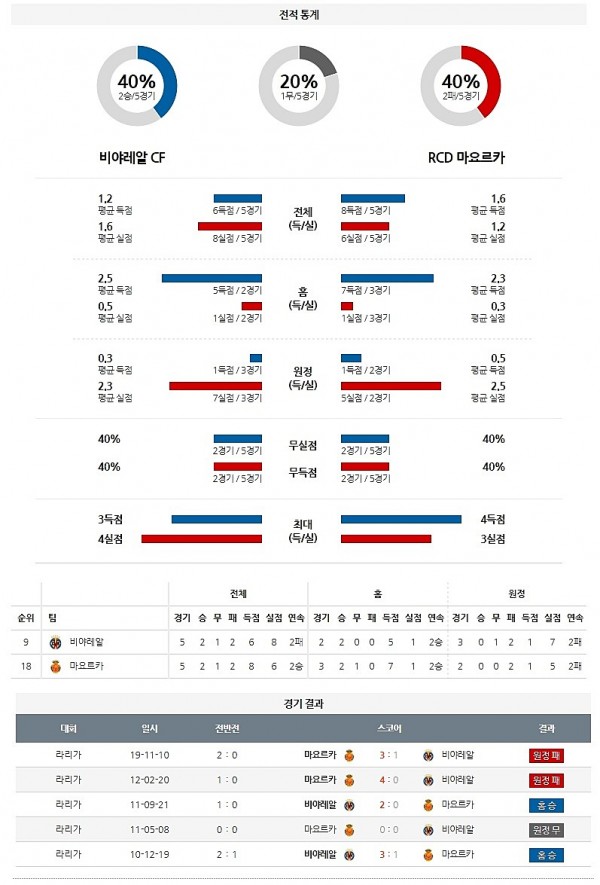 6월 17일 비야레알 마요르카 경기 성적