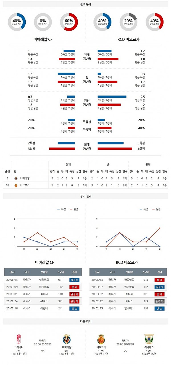 6월 17일 비야레알 마요르카 경기 성적